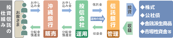 投資信託のしくみ