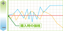 価格変動リスク