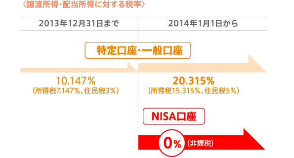 譲渡所得・配当所得に対する税率