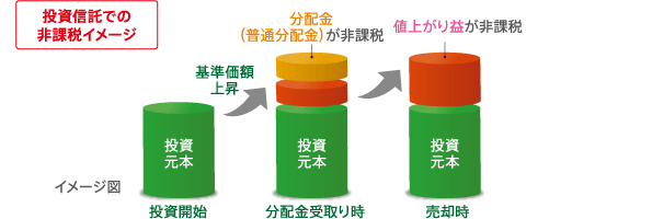 投資信託での非課税イメージ