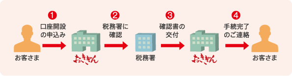 口座開設の流れ