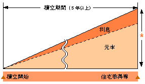 財形住宅預金のしくみ