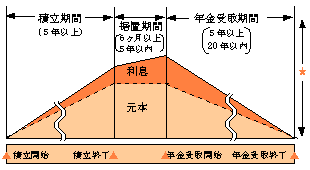 財形年金預金のしくみ