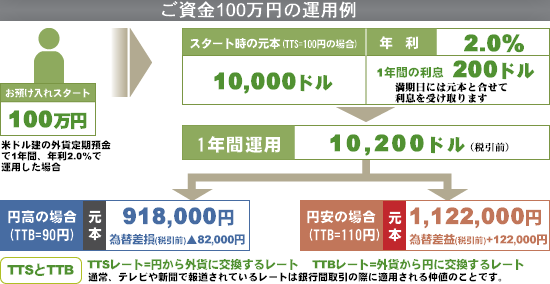 外貨預金の運用例