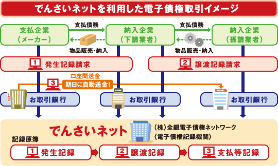 でんさいネットを利用した電子債権取引イメージ1