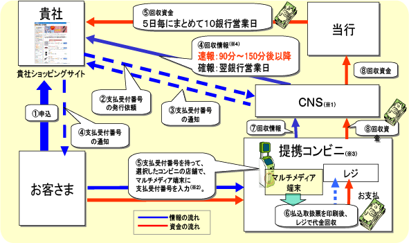 Web決済サービスのしくみ