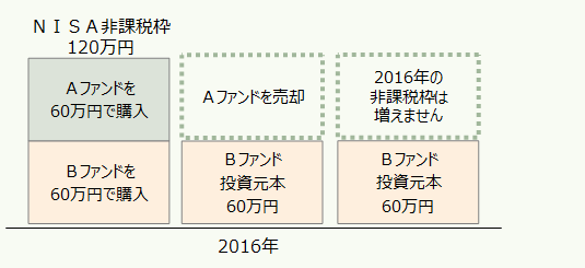 非課税枠の再利用イメージ