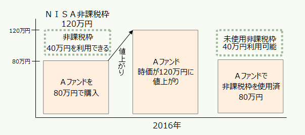 非課税投資枠イメージ