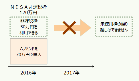 投資上限額のイメージ