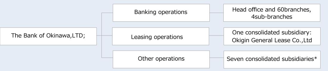 The Bank of Okinawa Group