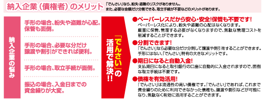 でんさいネットを利用した電子債権取引イメージ4