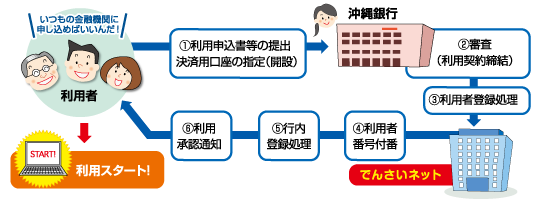 利用申し込みについて