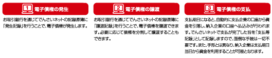 でんさいネットを利用した電子債権取引イメージ2