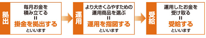 個人型確定拠出年金のしくみのイメージ