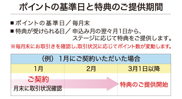 ポイントの基準日と特典のご提供期間　ポイントの基準日/毎月末　特典が受けられる日/申し込み月の翌々月1日から、ステージに応じて特典をご提供します。