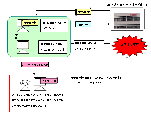 電子証明書方式導入の効果についてのイメージ