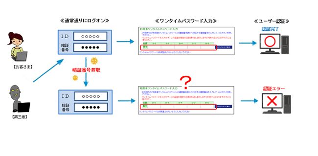 利用者ワンタイムパスワードのイメージ