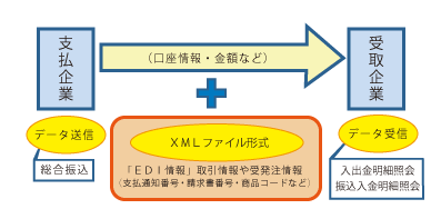 全銀EDIシステムサービス