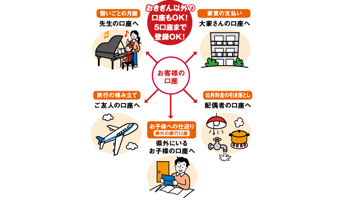 おきぎん以外の口座もOK！5口座まで登録OK