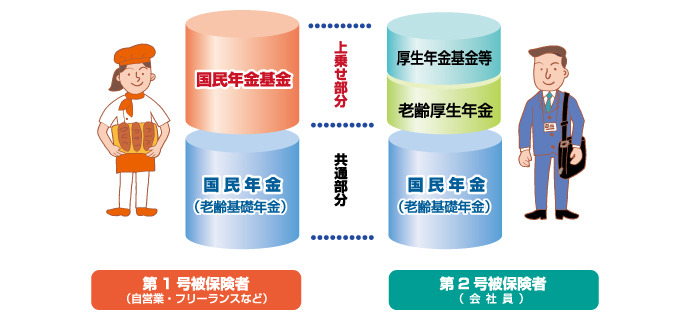 国民年金基金のしくみ