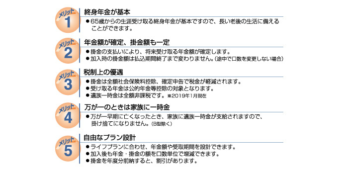 終身年金が基本　年金額が確定、掛金額も一定　税制上の優遇　万が一のときは家族に一時金　自由なプラン設計