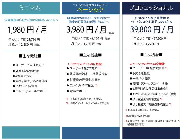 ミニマムプラン　月1980円（税抜）～　ベーシックプラン　月3980円（税抜）～　プロフェッショナルプラン　月39800円（税抜）～