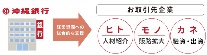 経営資源への総合的な支援