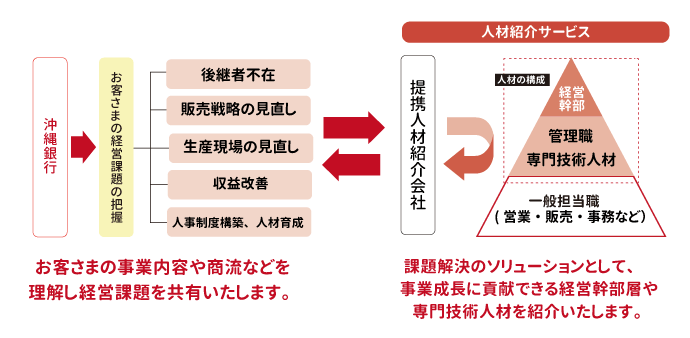 人材紹介サービス