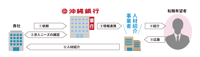 人材紹介サービスのスキーム