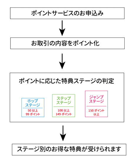 ポイントサービスのお申込み　お取引内容をポイント化　ポイントに応じた特典ステージの判定　ステージ別のお得な特典が受けられます