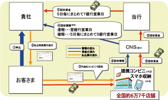 スタンダードサービスのしくみ