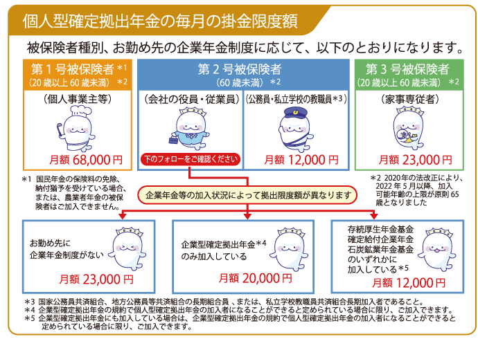 個人型確定拠出年金の毎月の掛金限度額