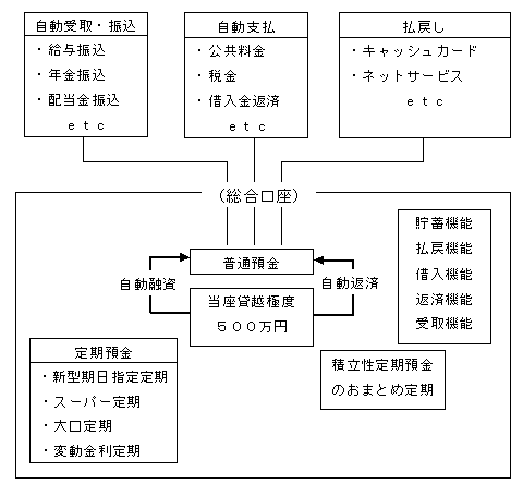 翼総合口座の機能・仕組み