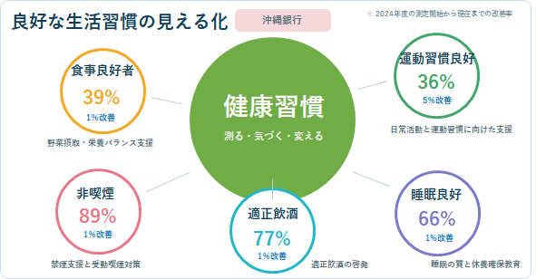 生活習慣の見える化 生活習慣の見える化