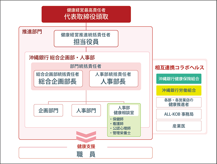 推進体制 推進体制