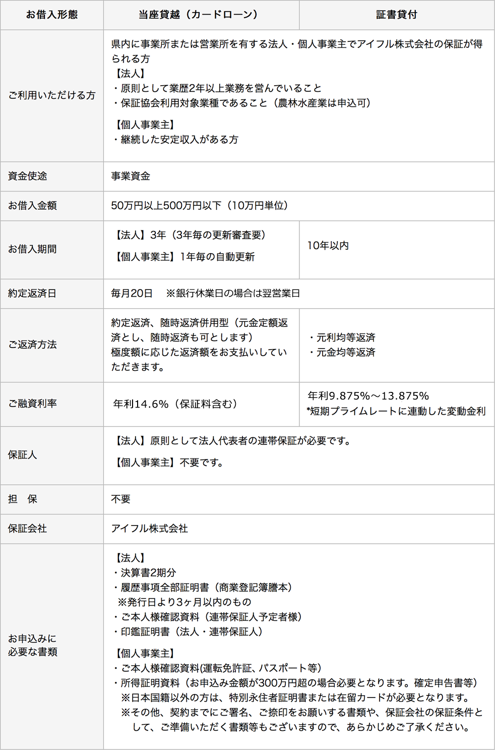 商品概要/カードローン　証書貸付