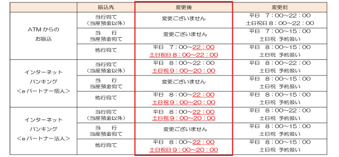 お知らせ 当行本支店間および他行宛振込の 即時取扱時間 拡大について 沖縄銀行