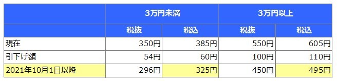 eパートナー法人・パソコンバンキング・ファームバンキング　引き下げ量