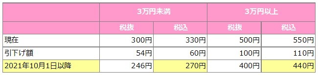 eパートナー個人　手数料表