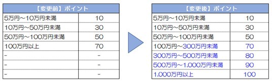 改訂内容の表