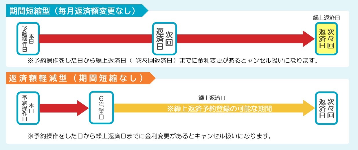 繰上返済操作イメージ