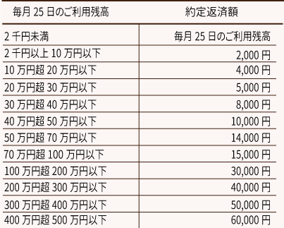 前月25日のご利用残高・約定返済額