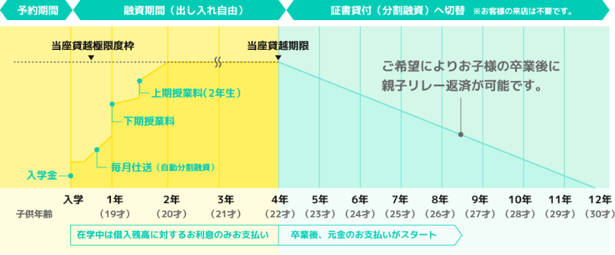 当座貸越期間4年・証書貸付（分割融資）期間8年のケース グラフ