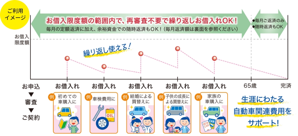 お借入限度額の範囲内で、再審査不要で繰り返しお借入OK!!