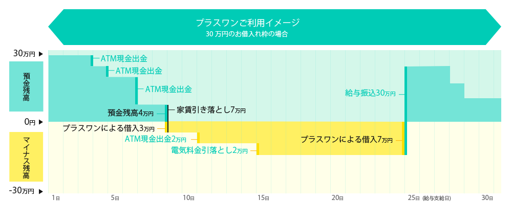 プラスワンご利用イメージ