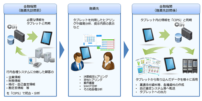 「CIPS」タブレット端末対応機能概要