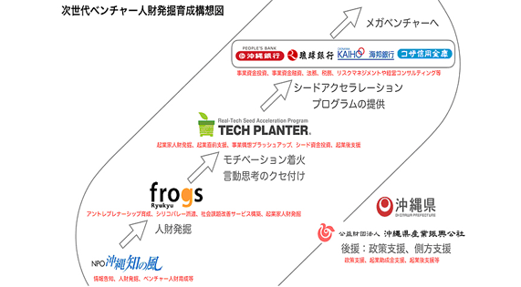 次世代ベンチャー人材発掘育成構想図