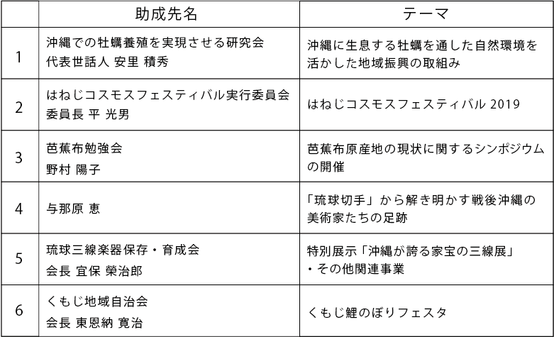 ふるさと振興基金助成先一覧