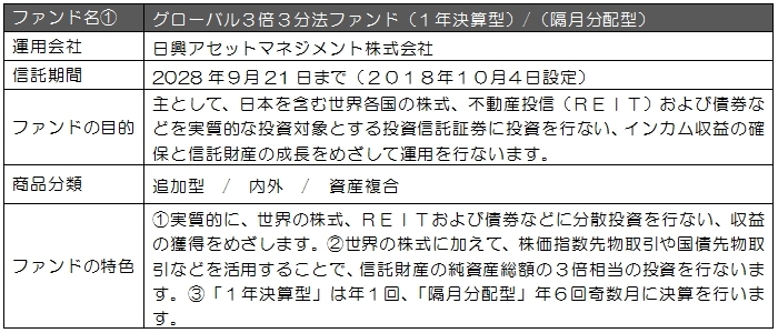 グローバル３倍３分法ファンド（１年決算型）/（隔月分配型）