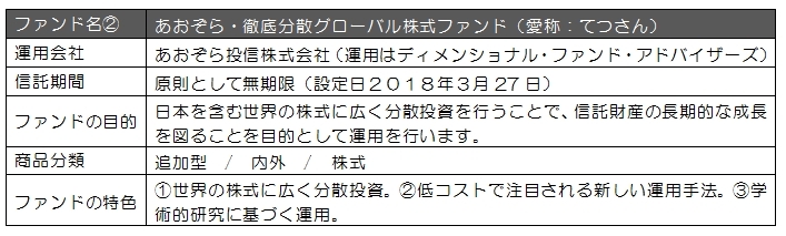 あおぞら・徹底分散グローバル株式ファンド（愛称：てつさん）